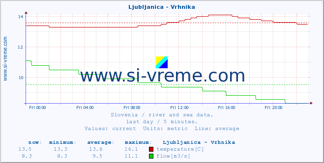  :: Ljubljanica - Vrhnika :: temperature | flow | height :: last day / 5 minutes.
