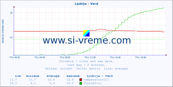  :: Ljubija - Verd :: temperature | flow | height :: last day / 5 minutes.