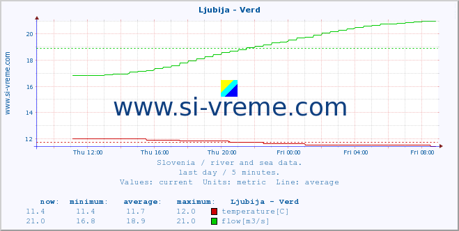  :: Ljubija - Verd :: temperature | flow | height :: last day / 5 minutes.