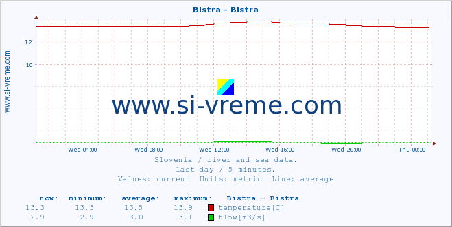  :: Bistra - Bistra :: temperature | flow | height :: last day / 5 minutes.