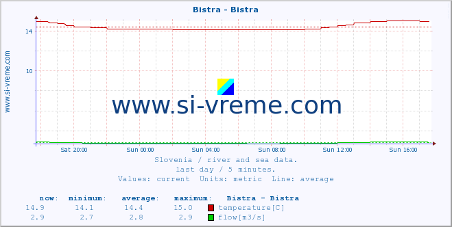  :: Bistra - Bistra :: temperature | flow | height :: last day / 5 minutes.