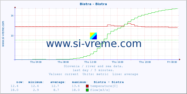  :: Bistra - Bistra :: temperature | flow | height :: last day / 5 minutes.