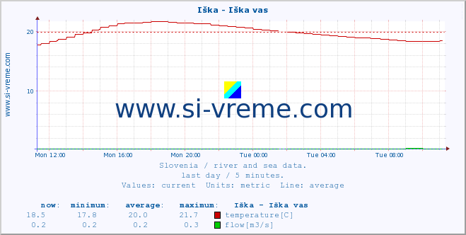  :: Iška - Iška vas :: temperature | flow | height :: last day / 5 minutes.