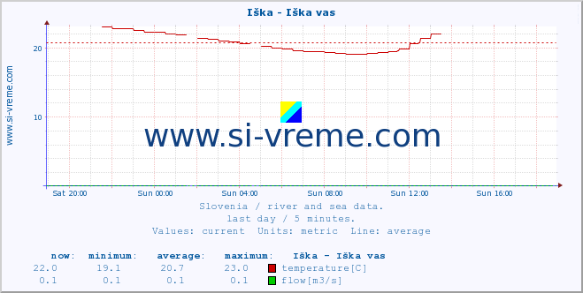  :: Iška - Iška vas :: temperature | flow | height :: last day / 5 minutes.