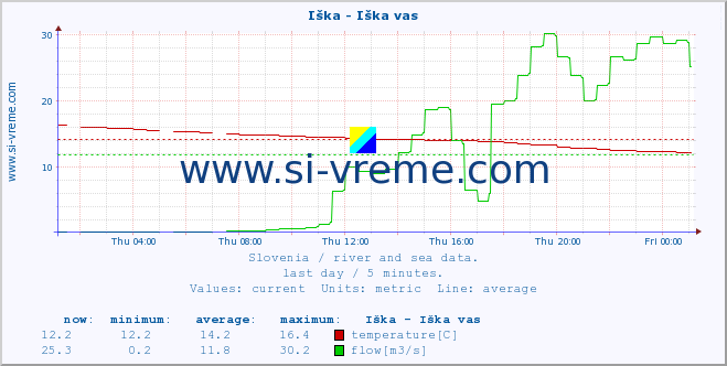  :: Iška - Iška vas :: temperature | flow | height :: last day / 5 minutes.