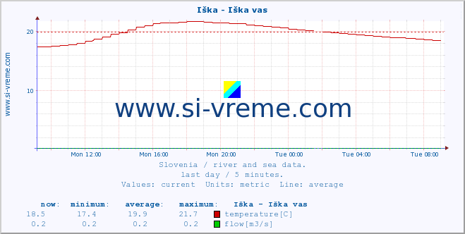  :: Iška - Iška vas :: temperature | flow | height :: last day / 5 minutes.