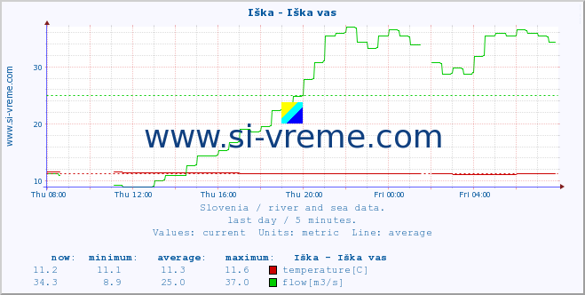  :: Iška - Iška vas :: temperature | flow | height :: last day / 5 minutes.