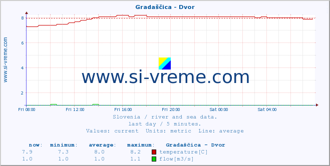  :: Gradaščica - Dvor :: temperature | flow | height :: last day / 5 minutes.