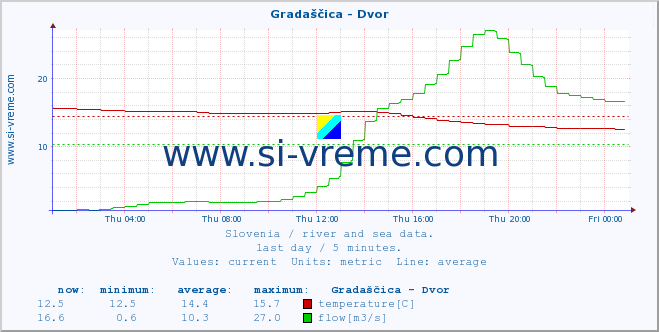  :: Gradaščica - Dvor :: temperature | flow | height :: last day / 5 minutes.