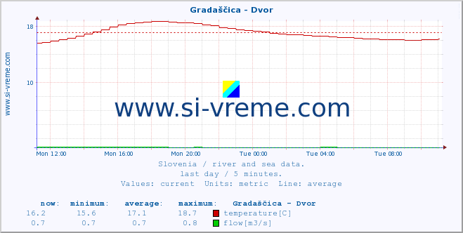  :: Gradaščica - Dvor :: temperature | flow | height :: last day / 5 minutes.