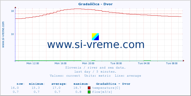  :: Gradaščica - Dvor :: temperature | flow | height :: last day / 5 minutes.