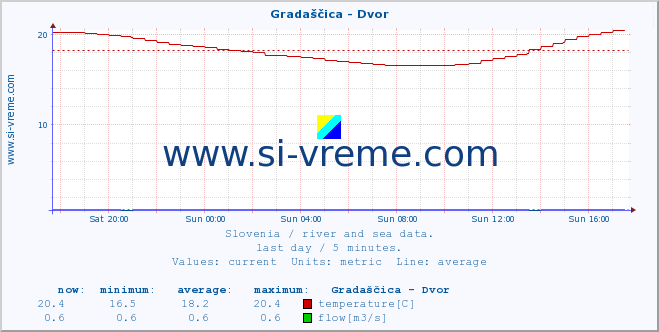  :: Gradaščica - Dvor :: temperature | flow | height :: last day / 5 minutes.