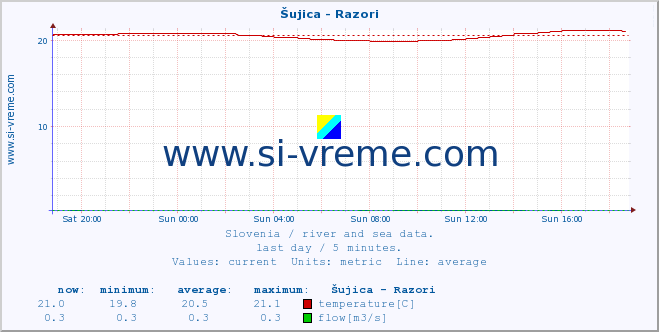  :: Šujica - Razori :: temperature | flow | height :: last day / 5 minutes.