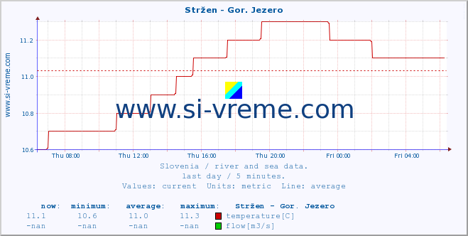  :: Stržen - Gor. Jezero :: temperature | flow | height :: last day / 5 minutes.