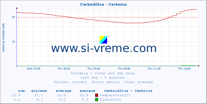  :: Cerkniščica - Cerknica :: temperature | flow | height :: last day / 5 minutes.