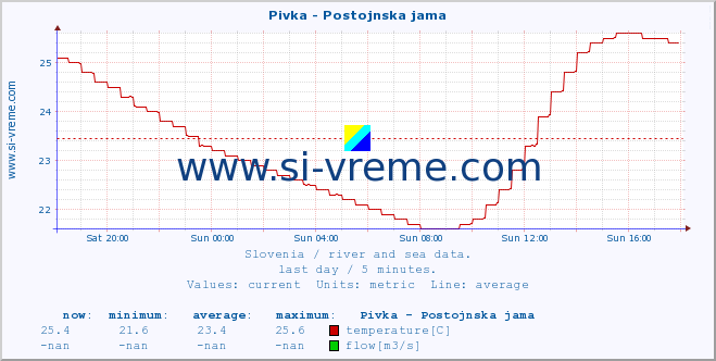  :: Pivka - Postojnska jama :: temperature | flow | height :: last day / 5 minutes.