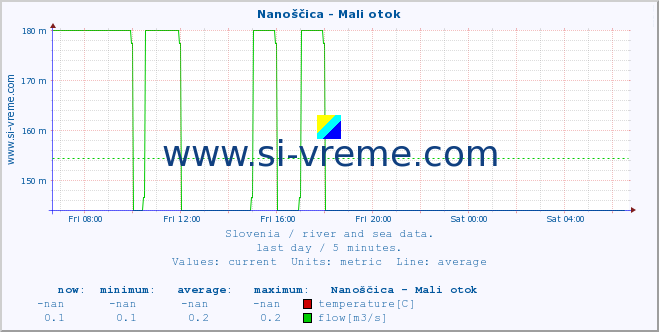  :: Nanoščica - Mali otok :: temperature | flow | height :: last day / 5 minutes.