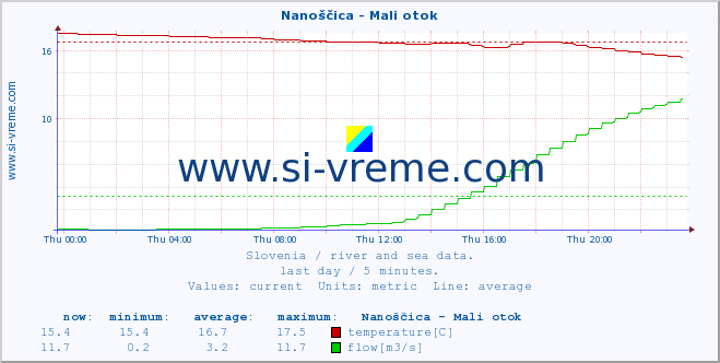  :: Nanoščica - Mali otok :: temperature | flow | height :: last day / 5 minutes.