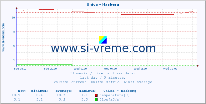  :: Unica - Hasberg :: temperature | flow | height :: last day / 5 minutes.