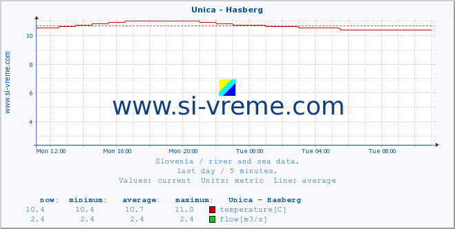  :: Unica - Hasberg :: temperature | flow | height :: last day / 5 minutes.