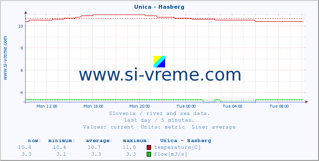  :: Unica - Hasberg :: temperature | flow | height :: last day / 5 minutes.