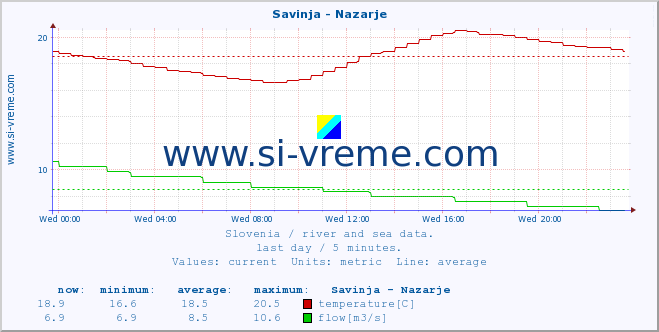  :: Savinja - Nazarje :: temperature | flow | height :: last day / 5 minutes.