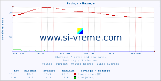  :: Savinja - Nazarje :: temperature | flow | height :: last day / 5 minutes.