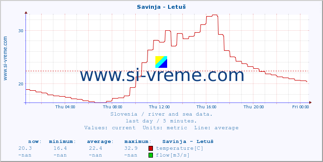  :: Savinja - Letuš :: temperature | flow | height :: last day / 5 minutes.