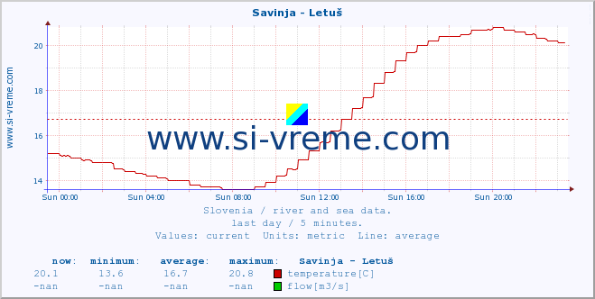  :: Savinja - Letuš :: temperature | flow | height :: last day / 5 minutes.