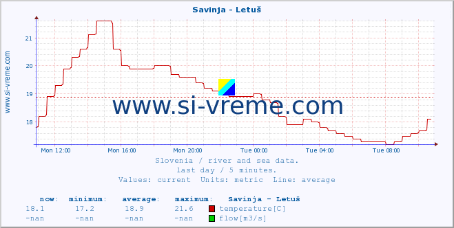  :: Savinja - Letuš :: temperature | flow | height :: last day / 5 minutes.