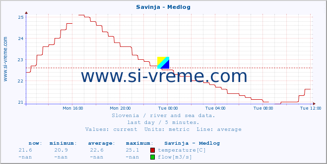  :: Savinja - Medlog :: temperature | flow | height :: last day / 5 minutes.