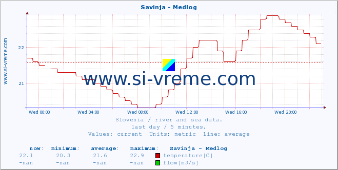  :: Savinja - Medlog :: temperature | flow | height :: last day / 5 minutes.