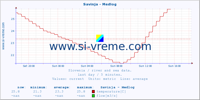  :: Savinja - Medlog :: temperature | flow | height :: last day / 5 minutes.