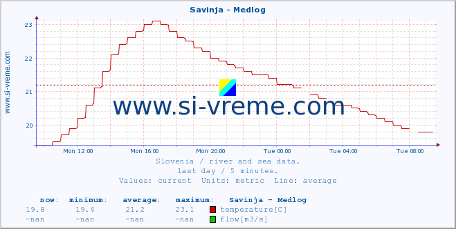  :: Savinja - Medlog :: temperature | flow | height :: last day / 5 minutes.