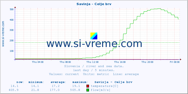  :: Savinja - Celje brv :: temperature | flow | height :: last day / 5 minutes.