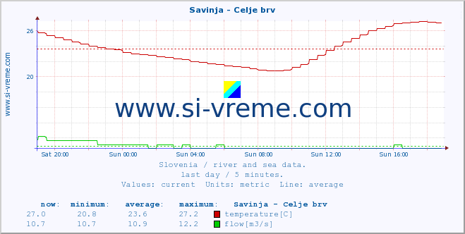  :: Savinja - Celje brv :: temperature | flow | height :: last day / 5 minutes.