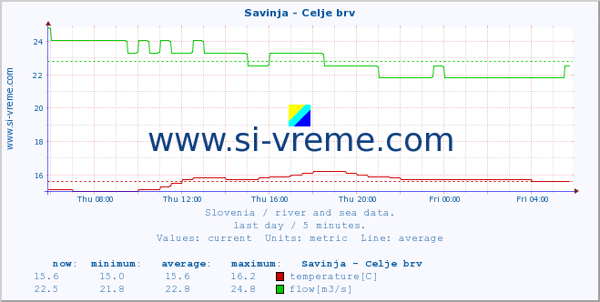  :: Savinja - Celje brv :: temperature | flow | height :: last day / 5 minutes.