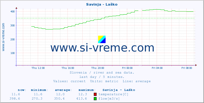  :: Savinja - Laško :: temperature | flow | height :: last day / 5 minutes.