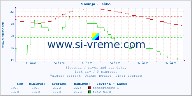  :: Savinja - Laško :: temperature | flow | height :: last day / 5 minutes.