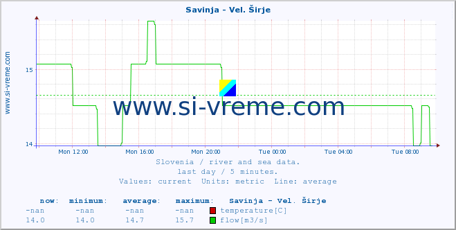  :: Savinja - Vel. Širje :: temperature | flow | height :: last day / 5 minutes.