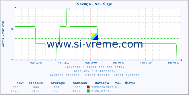  :: Savinja - Vel. Širje :: temperature | flow | height :: last day / 5 minutes.