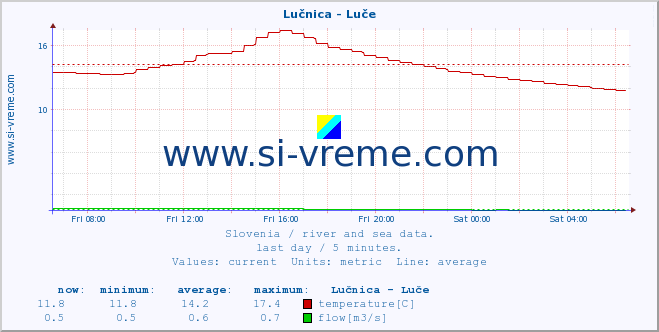  :: Lučnica - Luče :: temperature | flow | height :: last day / 5 minutes.