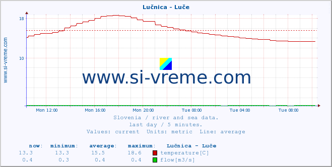  :: Lučnica - Luče :: temperature | flow | height :: last day / 5 minutes.