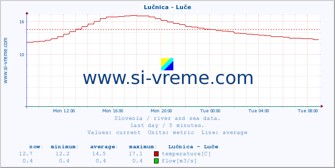  :: Lučnica - Luče :: temperature | flow | height :: last day / 5 minutes.