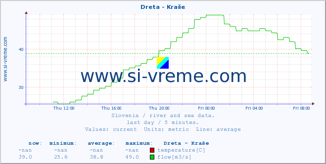  :: Dreta - Kraše :: temperature | flow | height :: last day / 5 minutes.