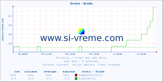  :: Dreta - Kraše :: temperature | flow | height :: last day / 5 minutes.