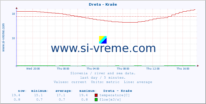  :: Dreta - Kraše :: temperature | flow | height :: last day / 5 minutes.