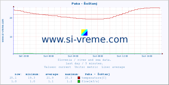  :: Paka - Šoštanj :: temperature | flow | height :: last day / 5 minutes.