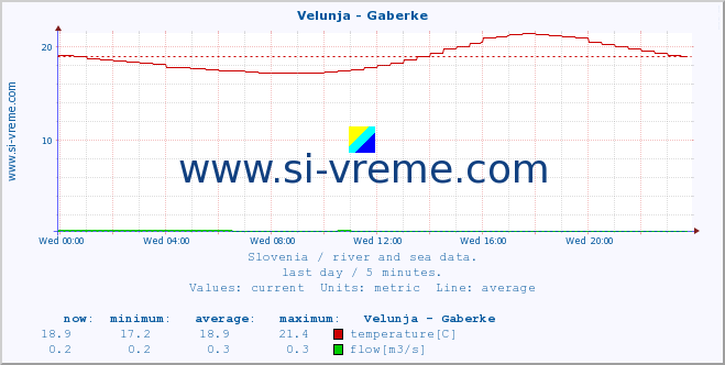  :: Velunja - Gaberke :: temperature | flow | height :: last day / 5 minutes.