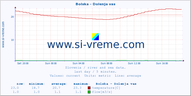  :: Bolska - Dolenja vas :: temperature | flow | height :: last day / 5 minutes.